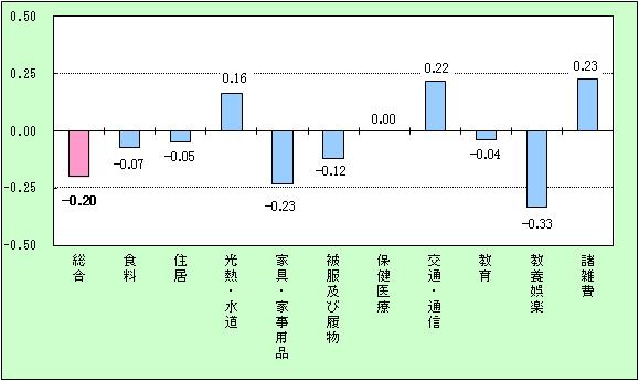 宮崎市の10大費目の寄与度グラフ