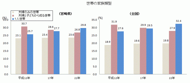 世帯の類型