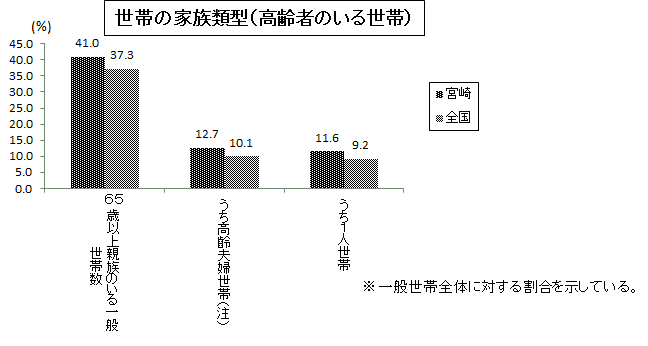 世帯の類型(高齢者)