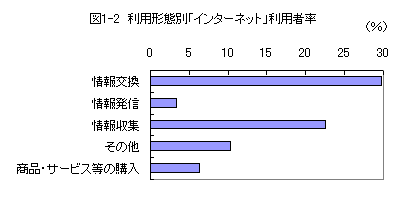 図1-2利用形態別インターネット利用者率