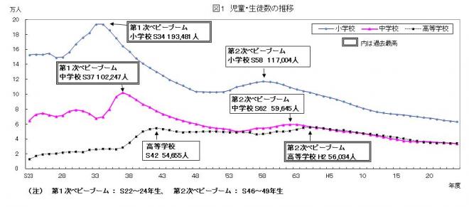 図1児童・生徒数の推移