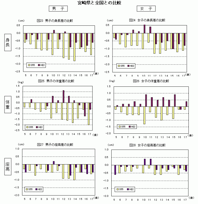 図23～28宮崎県と全国との比較