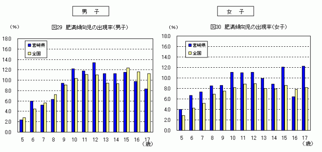 図29、30肥満傾向児の出現率