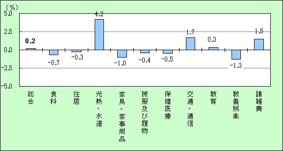 宮崎市の10大費目の対前年比グラフ