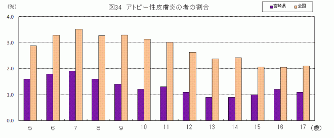 アトピー性皮膚炎