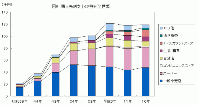 購入先別支出の推移（全世帯）