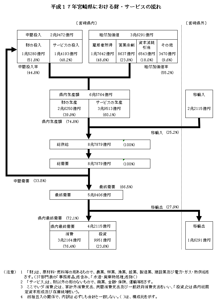 平成17年宮崎県における財・サービスの流れ