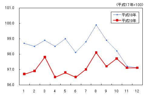 「教養娯楽」の動き