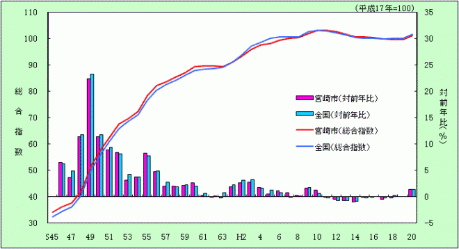 宮崎市及び全国の総合指数の推移グラフ