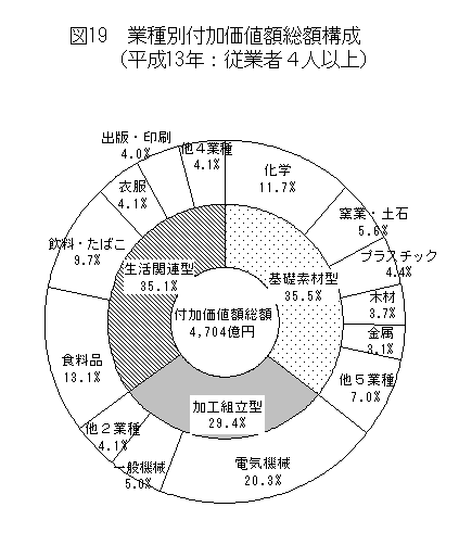 図19業種別付加価値額総額構成