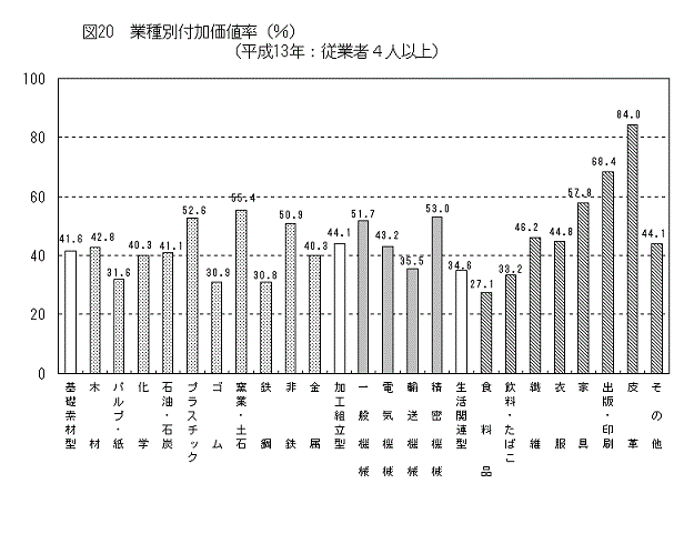 図20業種別付加価値率