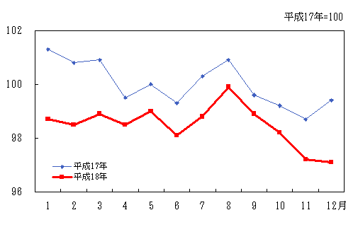 「教養娯楽」の動き