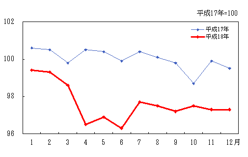 「諸雑費」の動き