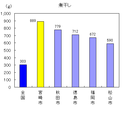 グラフ：煮干し