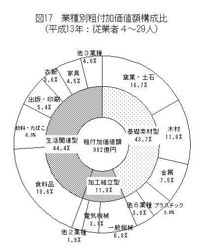 図17業種別粗付加価値額構成比