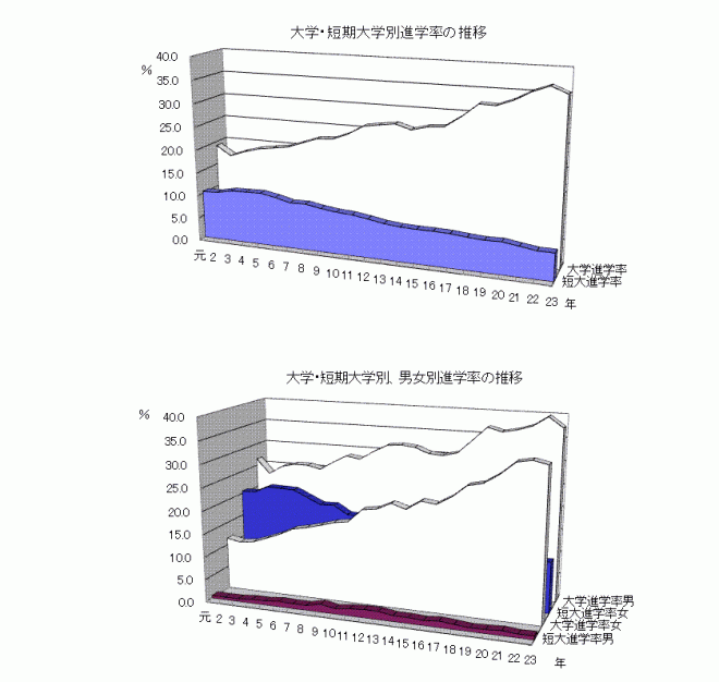 大学・短期大学別進学率の推移