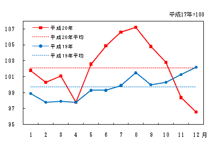 「交通・通信」の動き