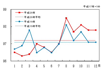 「教養娯楽」の動き