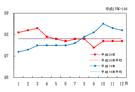 「諸雑費」の動き