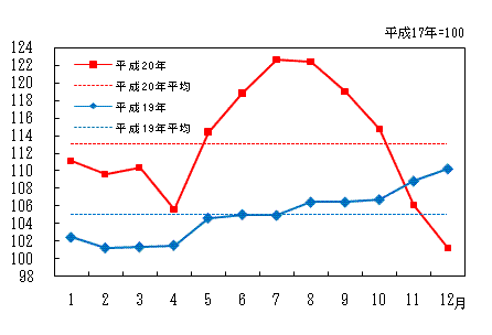 「エネルギー」の動き