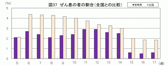 ぜん息の者の割合（全国との比較）