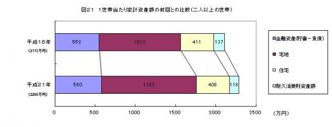 1世帯当たり家計資産額の前回との比較（二人以上の世帯）