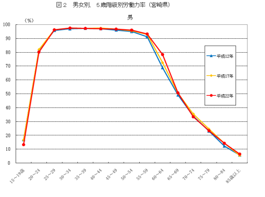 図2男女別、5歳階級別労働力率（宮崎県、男）