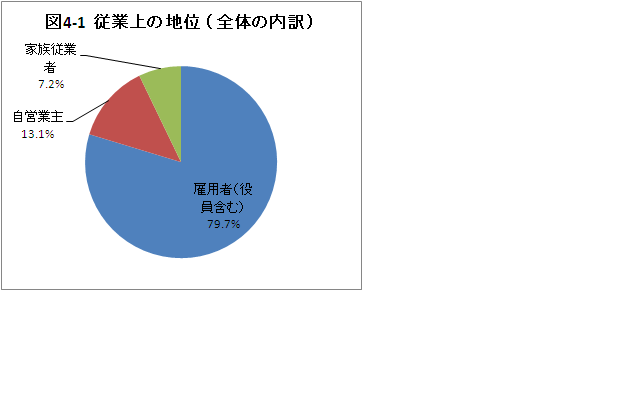 図4-1従業上の地位（全体の内訳）