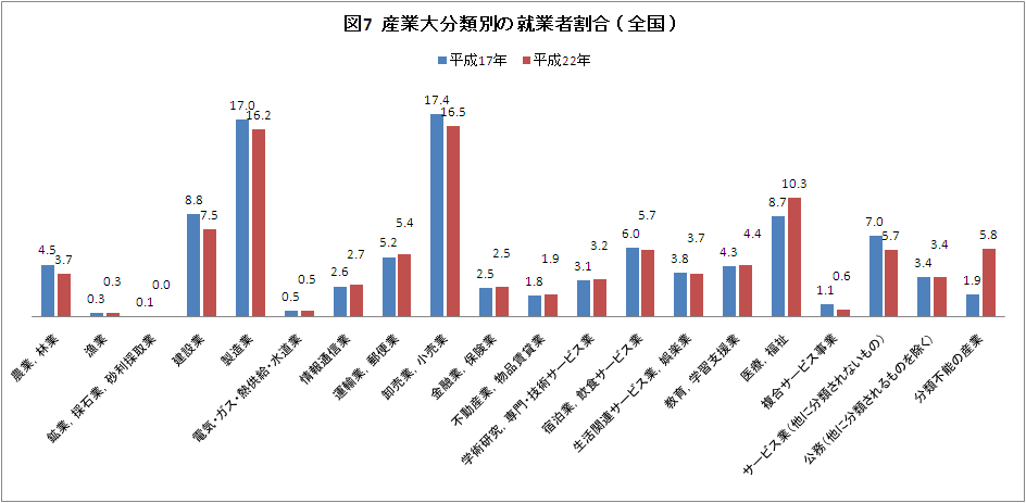 図7産業大分類別の就業者割合（全国）