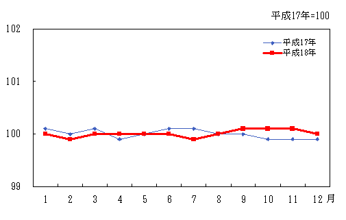 「住居」の動き