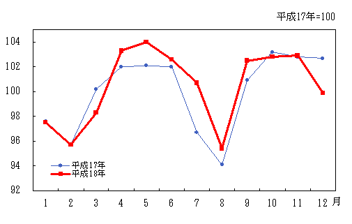 「被服及び履物」の動き