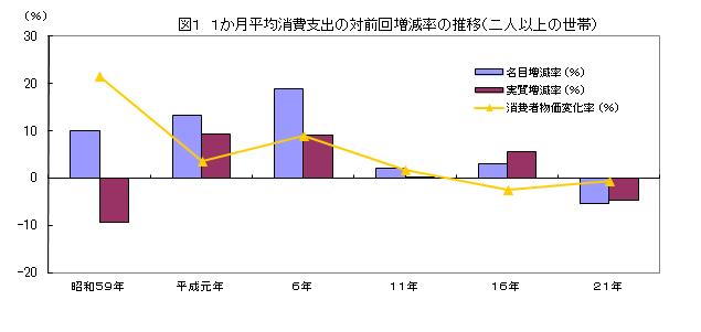 1か月平均消費支出の対前回増減率の推移（二人以上の世帯）