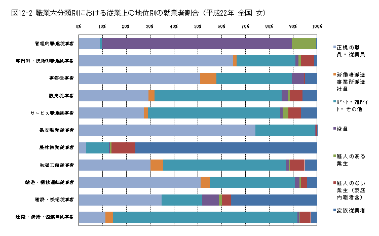 図12-2職業大分類別における従業上の地位別の就業者割合（平成22年全国、女）