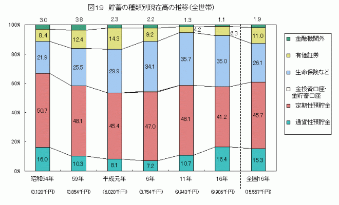 貯蓄の種類別現在高の推移（全世帯）