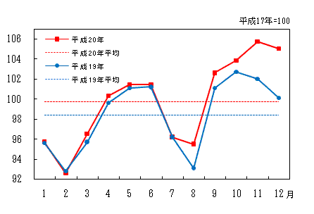 「被服及び履物」の動き