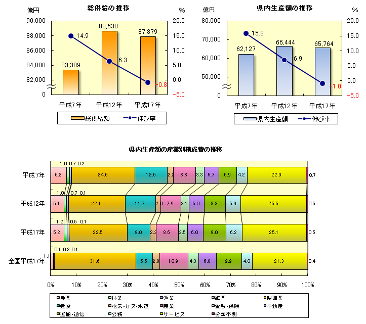 県内総供給及び県内生産額の産業別構成比の推移のグラフ