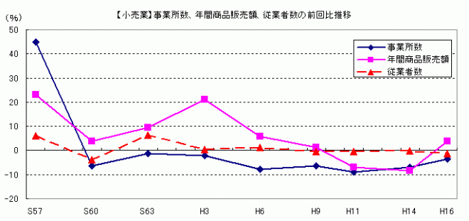 事業所数、年間商品販売額、従業者数の推移（小売業）