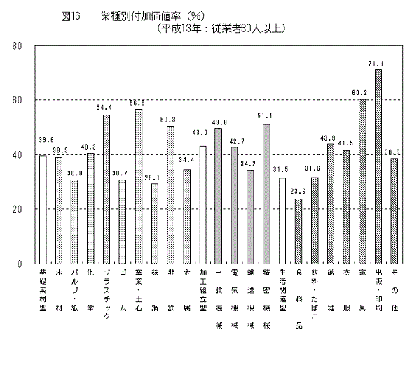 図16業種別付加価値率(%)