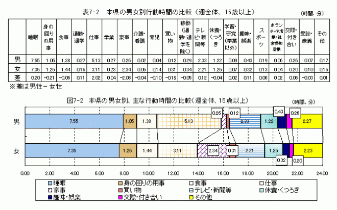 表7-2、図7-2