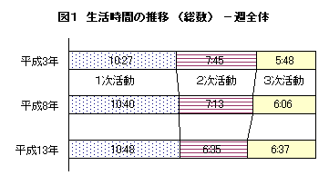 図1生活時間の推移-週全体-