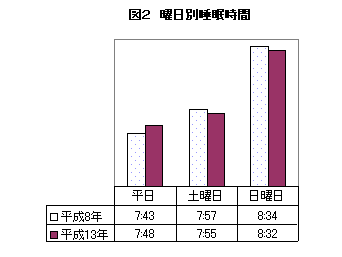 図2曜日別睡眠時間