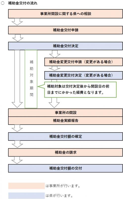 補助金交付の流れ