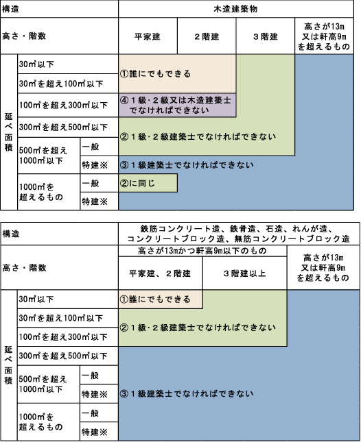 建築士の設計範囲の図