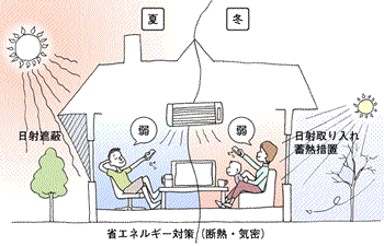 省エネルギー対策(温熱環境)のイメージ図