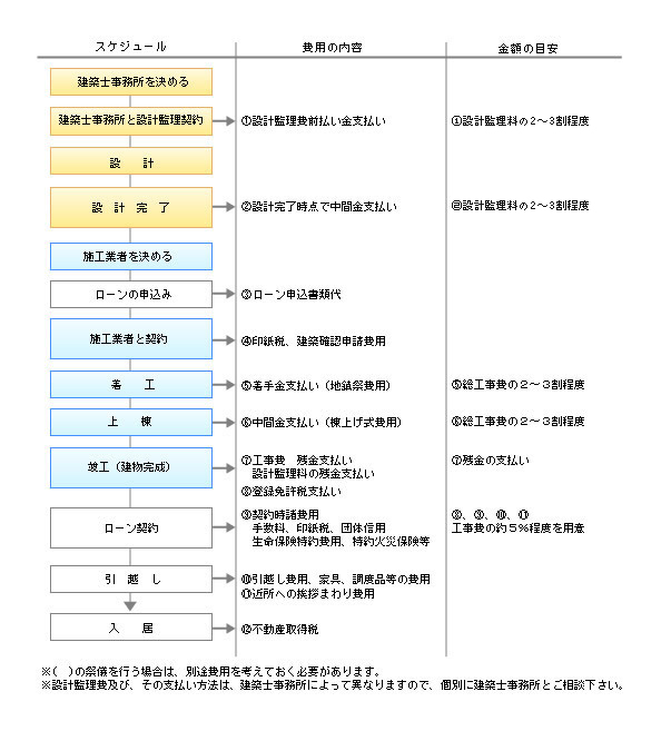 家づくりの流れ、支払いの内容、大まかな費用の目安