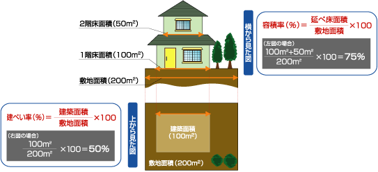 建ぺい率と容積率