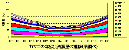 カサゴの年齢別資源量の推移（県調べ）