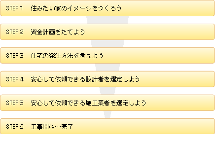 一戸建て住宅を建てる