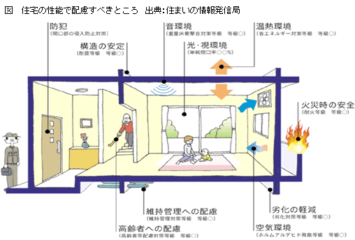 住宅の性能で配慮すべきところ