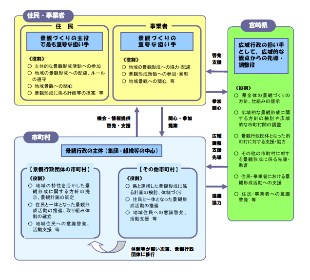 景観づくりの主体と役割